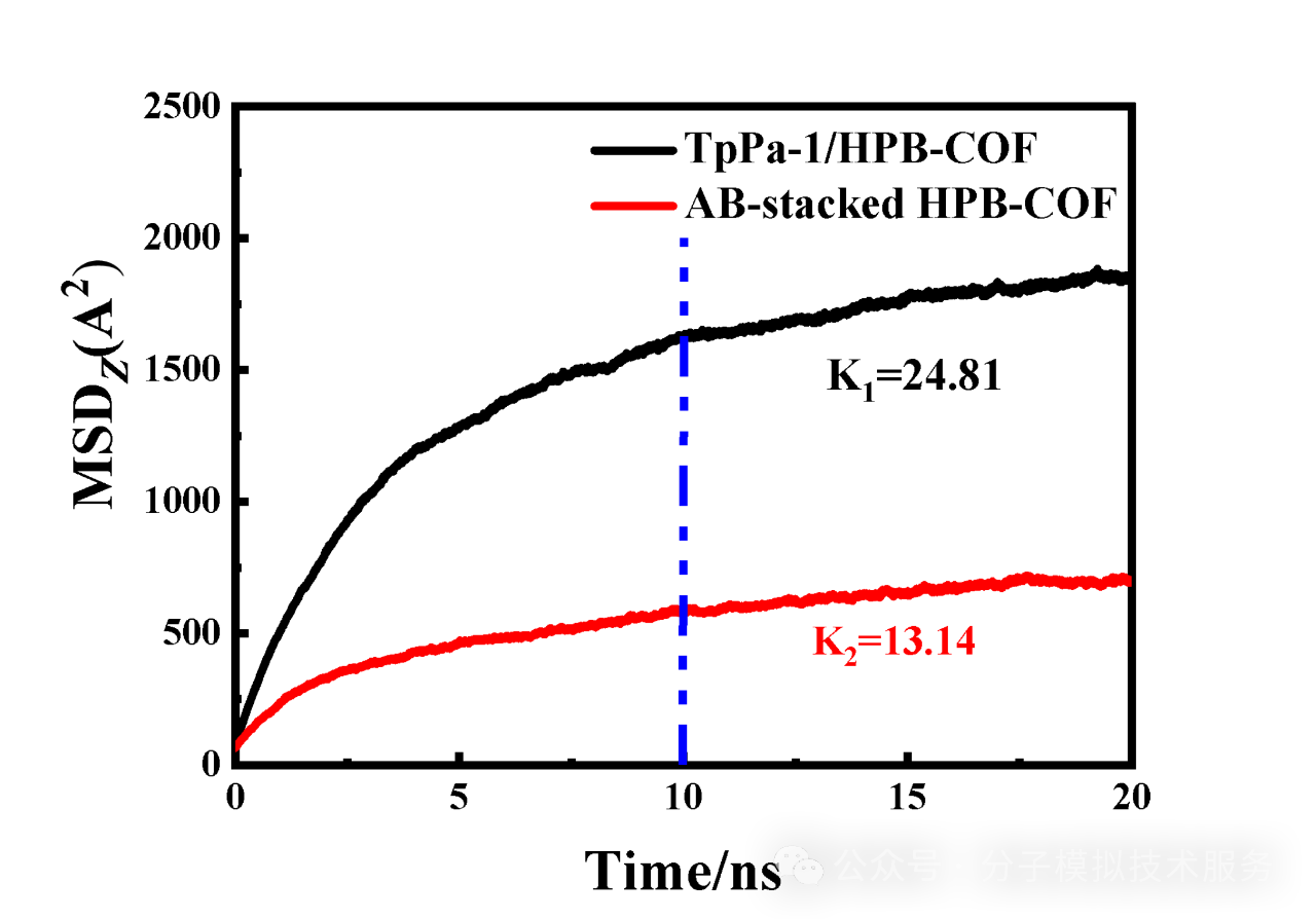 均方扩散位移分析